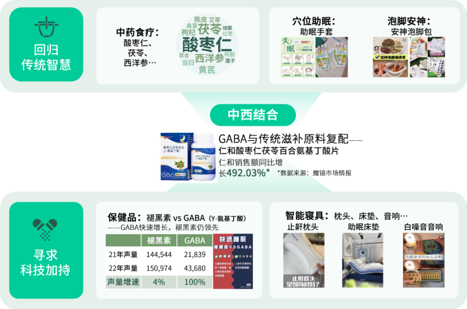 數說故事2023健康需求趨勢解碼 懶系養身當道，沉浸低強度運動與精準保健食品崛起