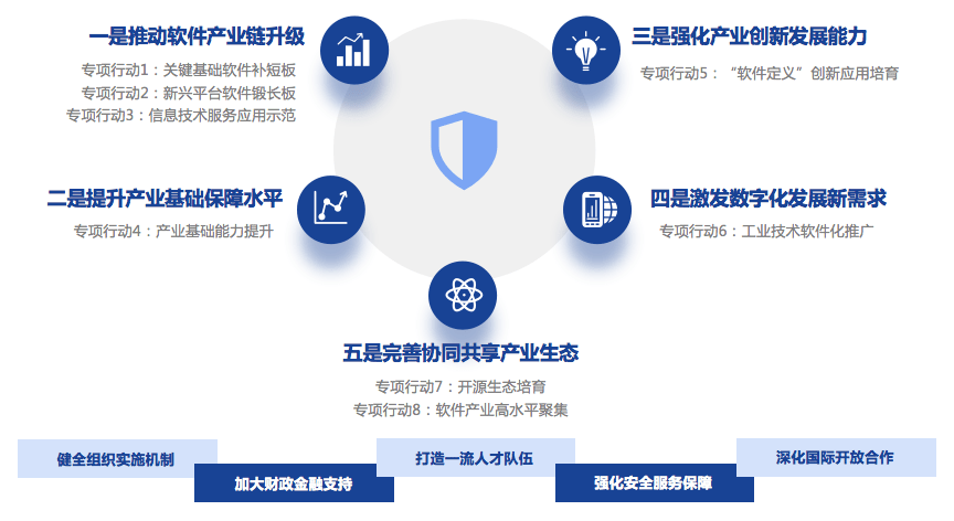 一文讀懂《“十四五”軟件和信息技術服務業發展規劃》軟件技術服務篇