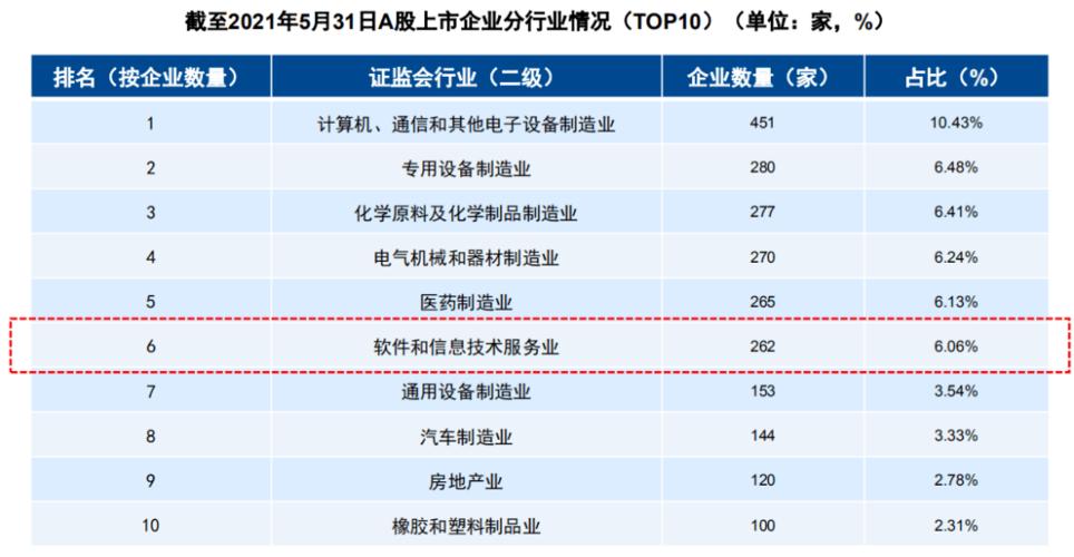 2021年軟件和信息技術(shù)服務(wù)業(yè)全景回顧與前景展望行業(yè)專(zhuān)題報(bào)告